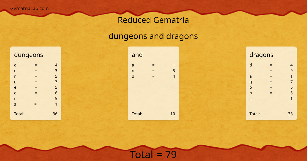 dungeons and dragons in reduced Gematria